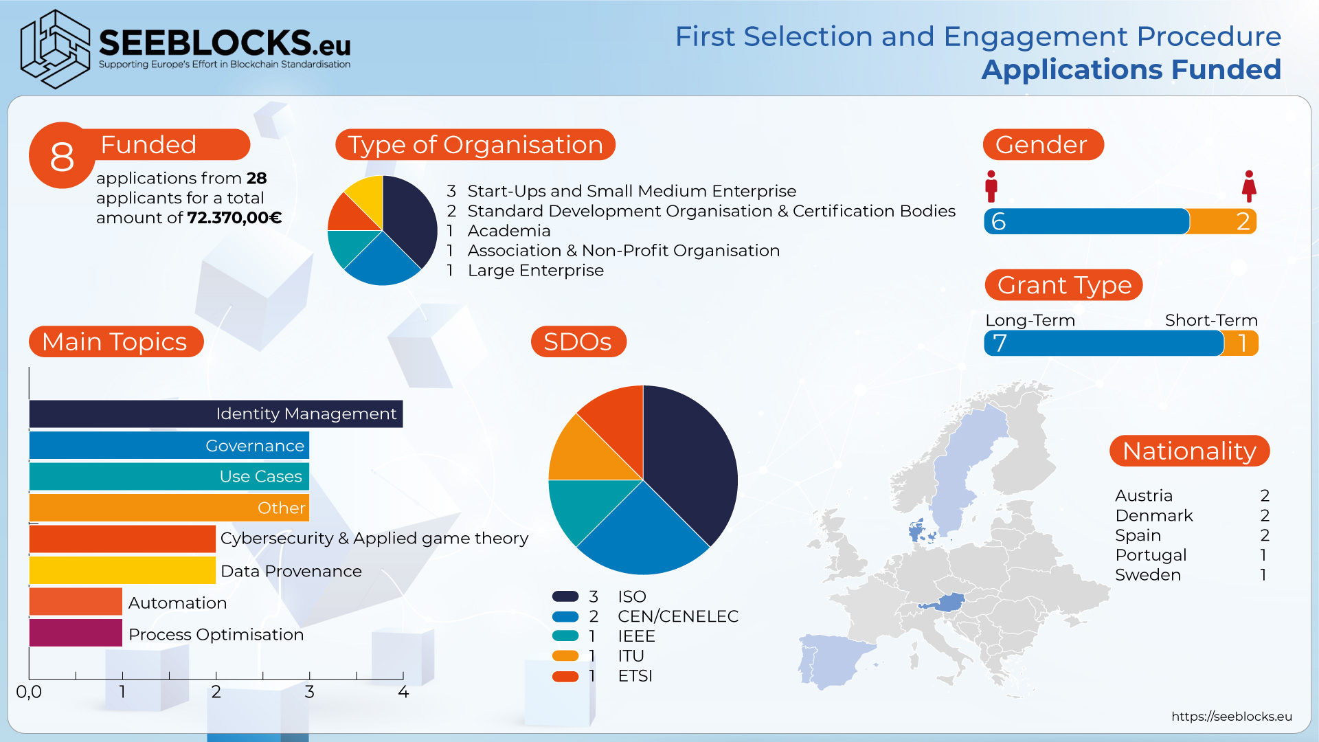 1st SEP for Experts statistics